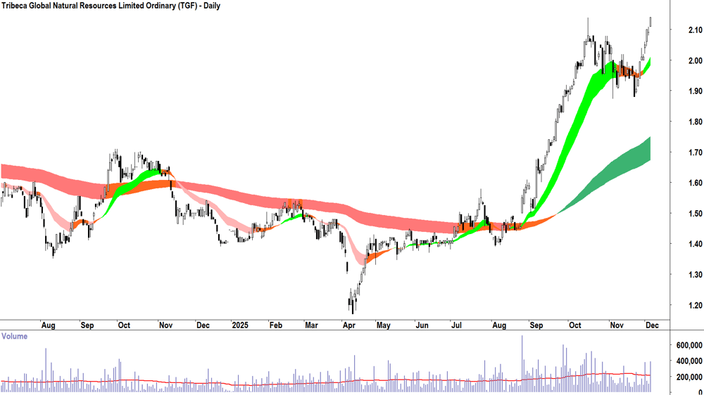 Tribeca Global Natural Resources (ASX-TGF) Daily chart 4 December 2025