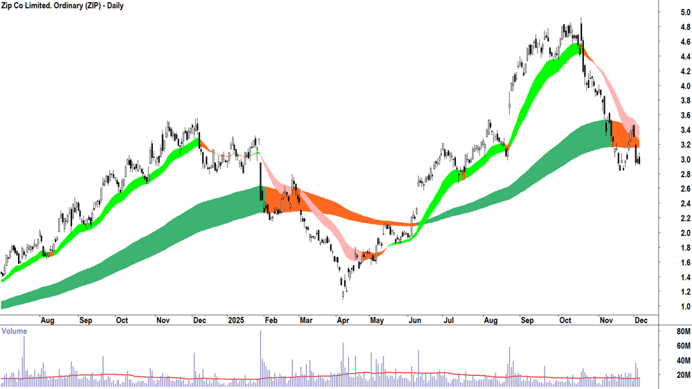 Zip Co. (ASX-ZIP) Daily chart 4 December 2025