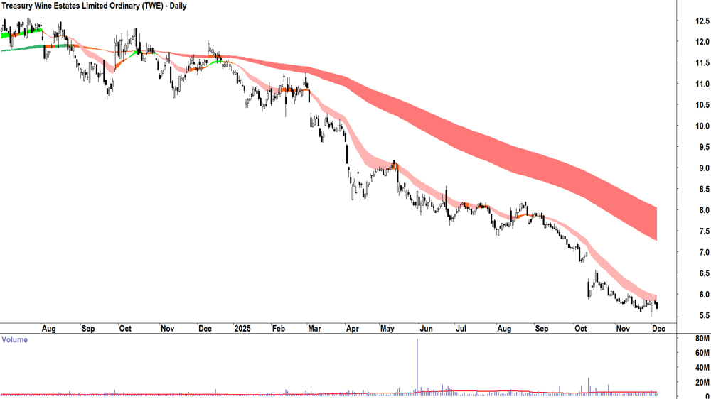Treasury Wine Estates (ASX-TWE) Daily chart 4 December 2025