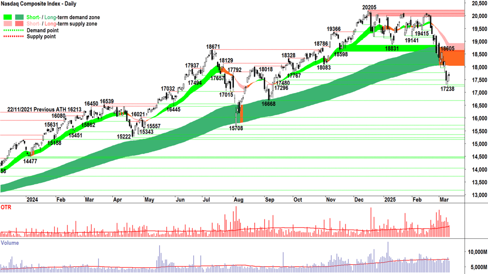 NASDAQ Composite Index chart 12 March 2025