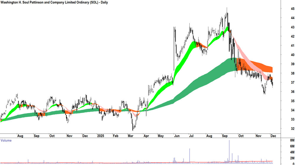 Sigma Healthcare (ASX-SIG) Daily chart 4 December 2025