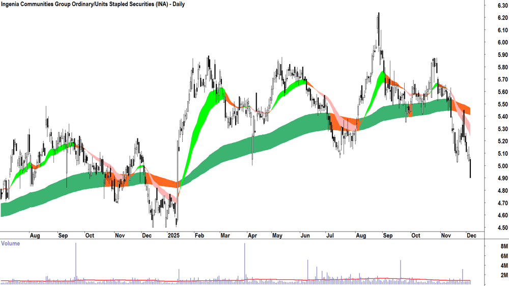 Ingenia Communities Group (ASX-INA) Daily chart 4 December 2025