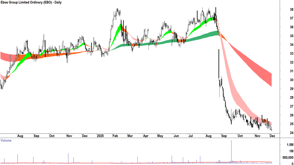 Ebos Group (ASX-EBO) Daily chart 4 December 2025