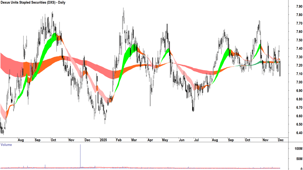 Dexus (ASX-DXS) Daily chart 4 December 2025