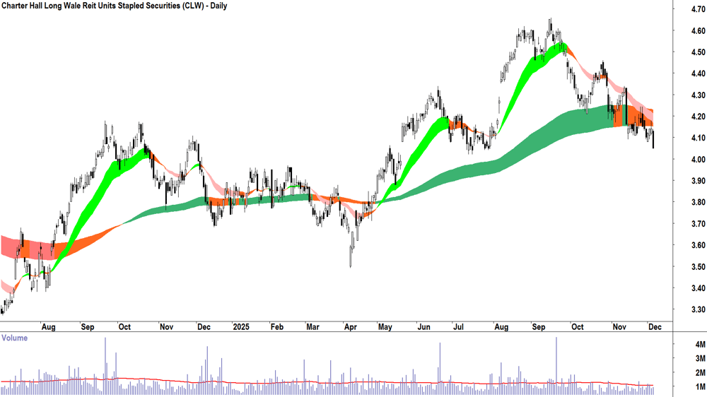 Charter Hall Long Wale Reit (ASX-CLW) Daily chart 4 December 2025