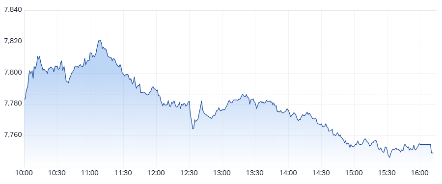 XJO Intraday chart 13 March 2025