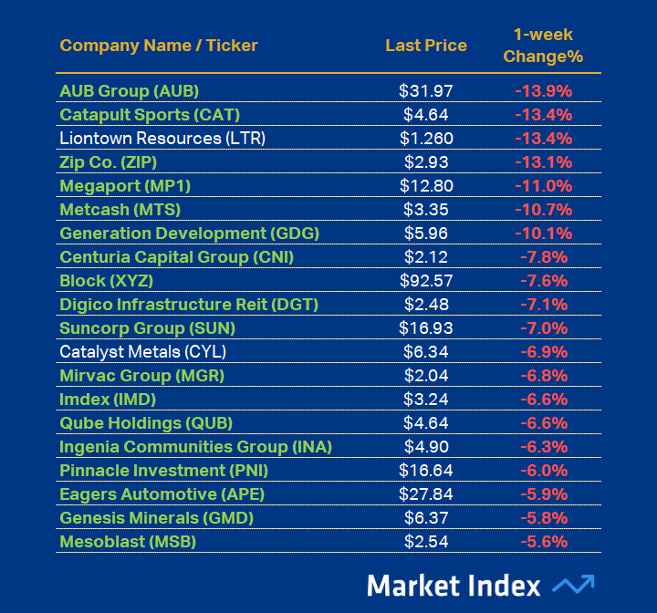 ASX 200 Worst 1-week Performance 49 2025