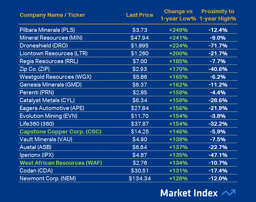 ASX 200 Strongest 1-year Performance 49 2025