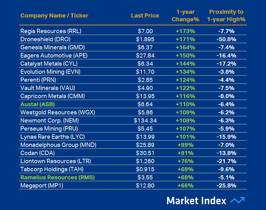 ASX 200 Best 1-year Performance 49 2025