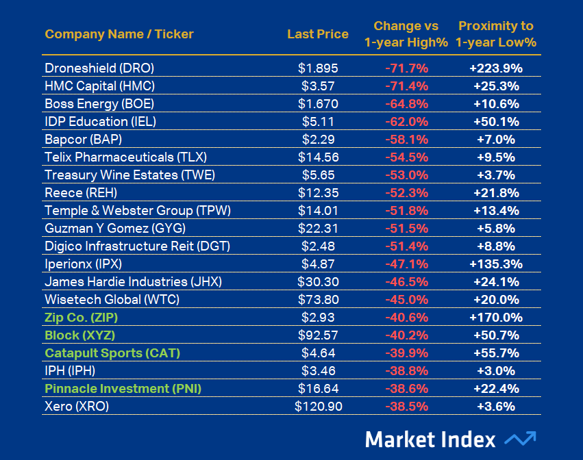 ASX 200 Weakest 1-year Performance 49 2025