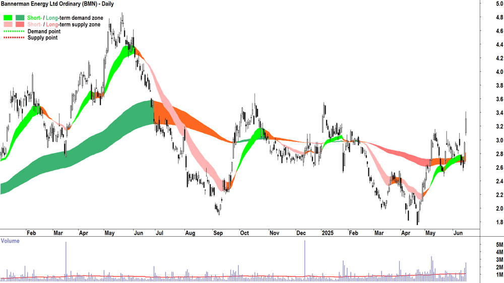 Bannerman Energy (ASX-BMN) daily chart 17 June 2025