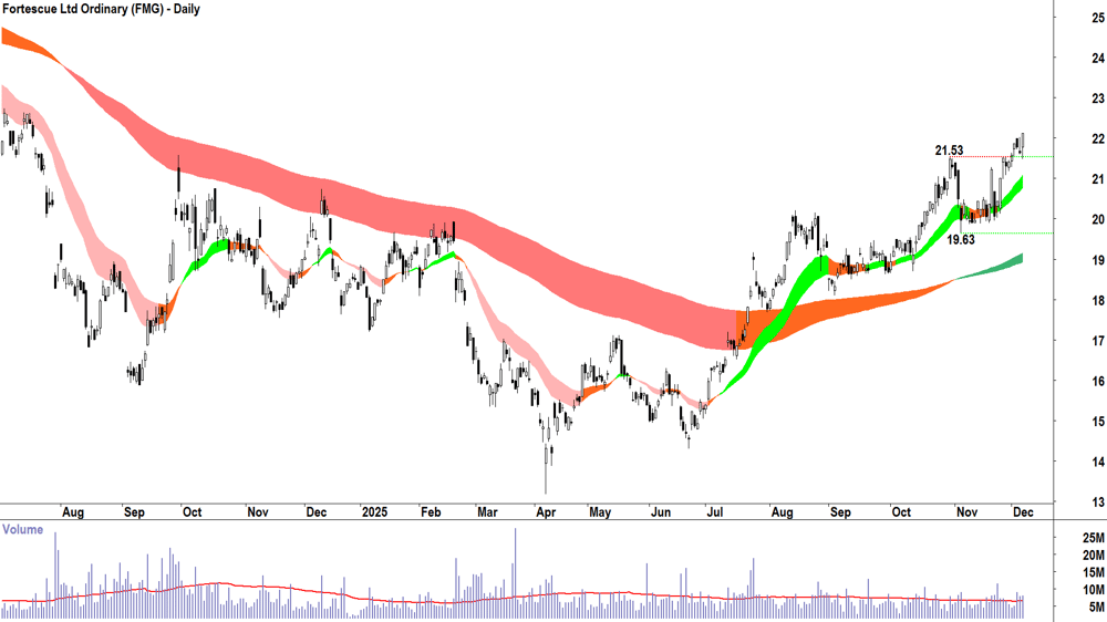 Fortescue (ASX-FMG) Daily chart 5 December 2025