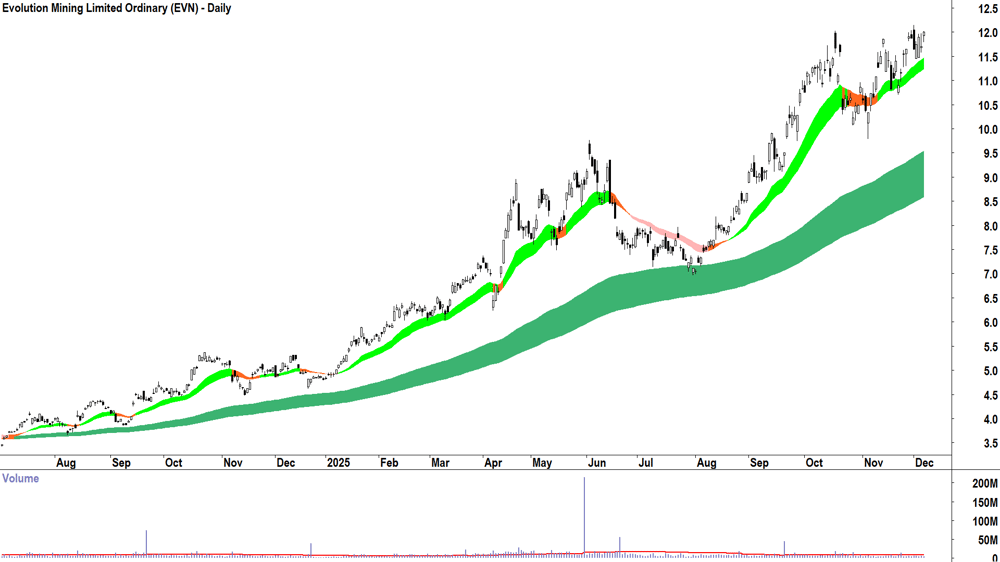 Evolution Mining (ASX-EVN) Daily chart 5 December 2025