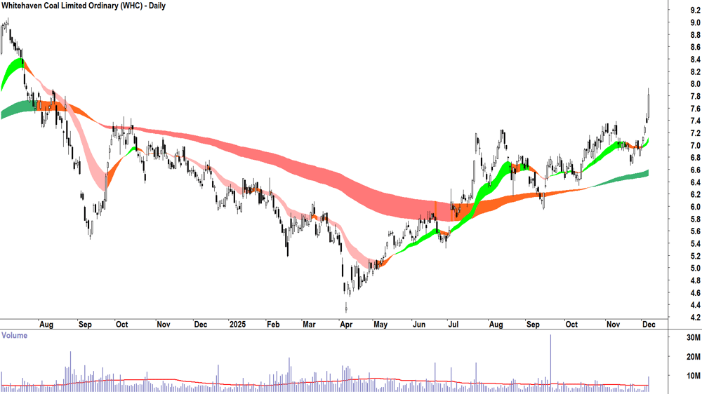 Whitehaven Coal (ASX-WHC) Daily chart 5 December 2025