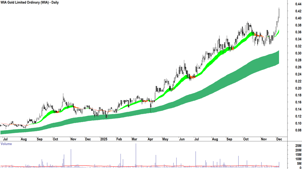 WIA Gold (ASX-WIA) Daily chart 5 December 2025