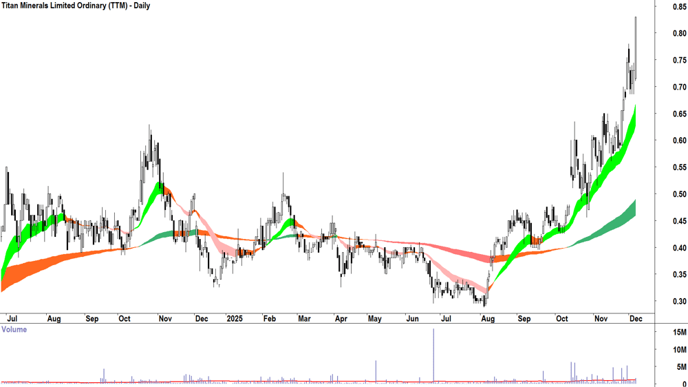 Titan Minerals (ASX-TTM) Daily chart 5 December 2025