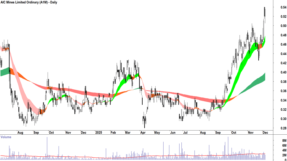 AIC Mines (ASX-A1M) Daily chart 5 December 2025