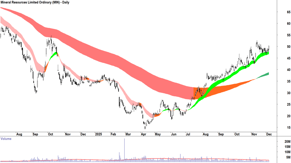 Mineral Resources (ASX-MIN) Daily chart 5 December 2025