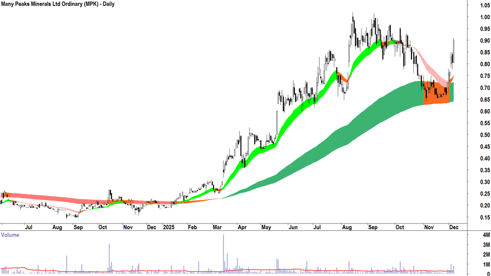 Many Peaks Minerals (ASX-MPK) Daily chart 5 December 2025