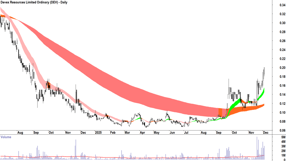 Devex Resources (ASX-DEV) Daily chart 5 December 2025