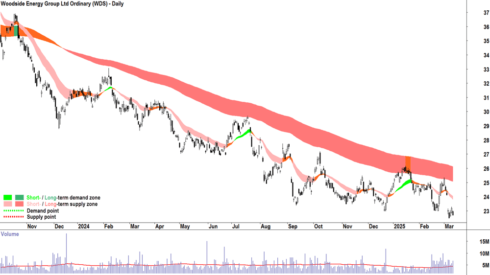 Woodside Energy Group (ASX-WDS) daily chart 12 March 2025