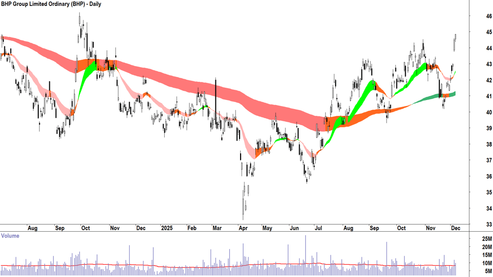 BHP Group (ASX-BHP) Daily chart 5 December 2025