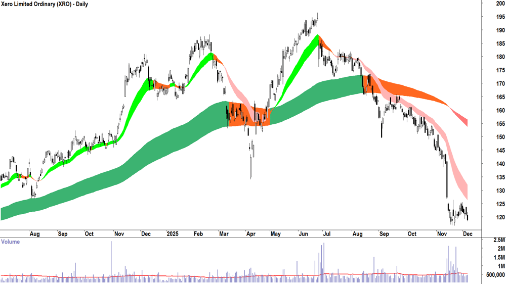 Xero (ASX-XRO) Daily chart 5 December 2025