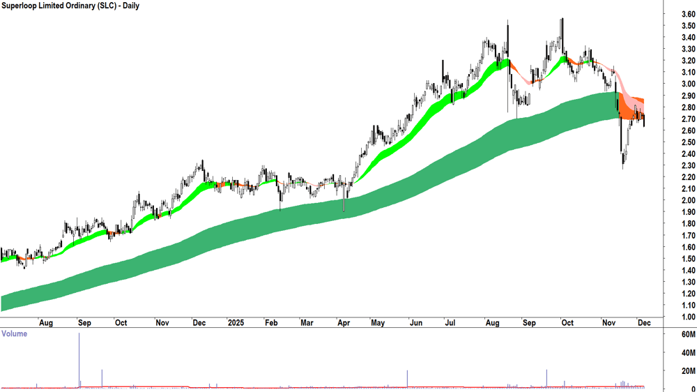 Superloop (ASX-SLC) Daily chart 5 December 2025