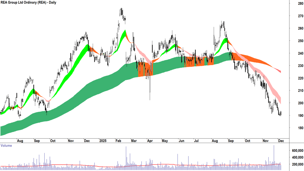 REA Group (ASX-REA) Daily chart 5 December 2025