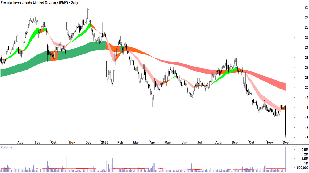 Premier Investments (ASX-PMV) Daily chart 5 December 2025