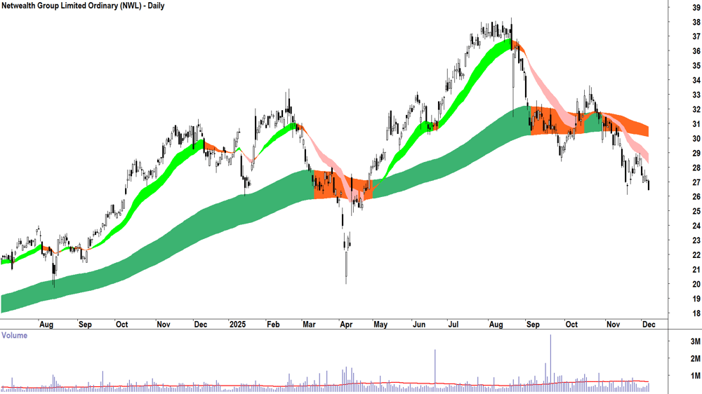 Netwealth Group (ASX-NWL) Daily chart 5 December 2025