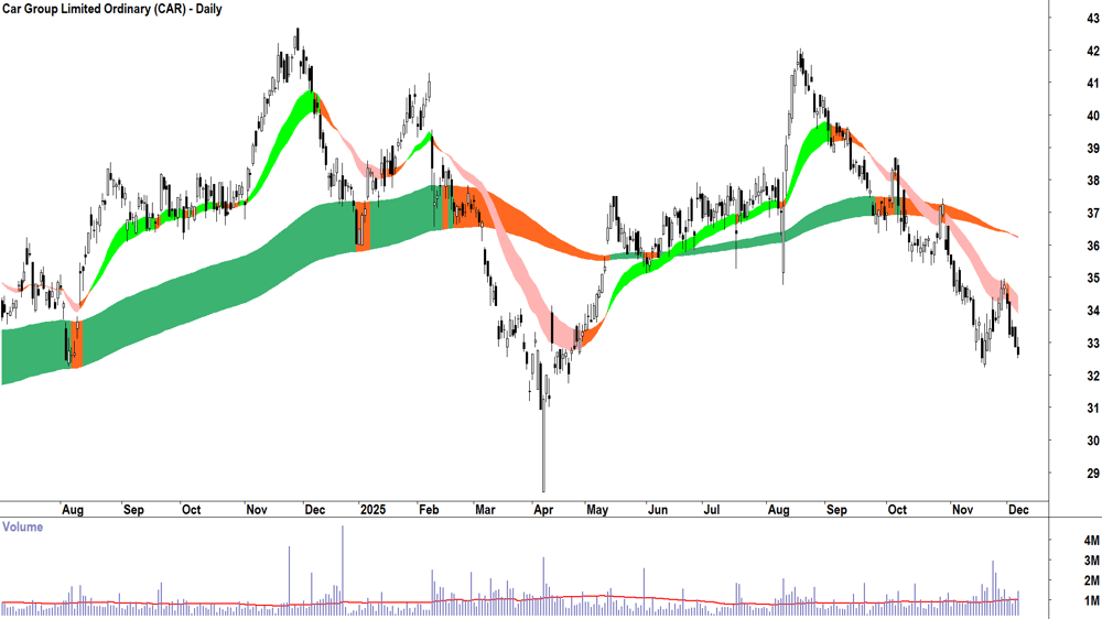 Car Group (ASX-CAR) Daily chart 5 December 2025