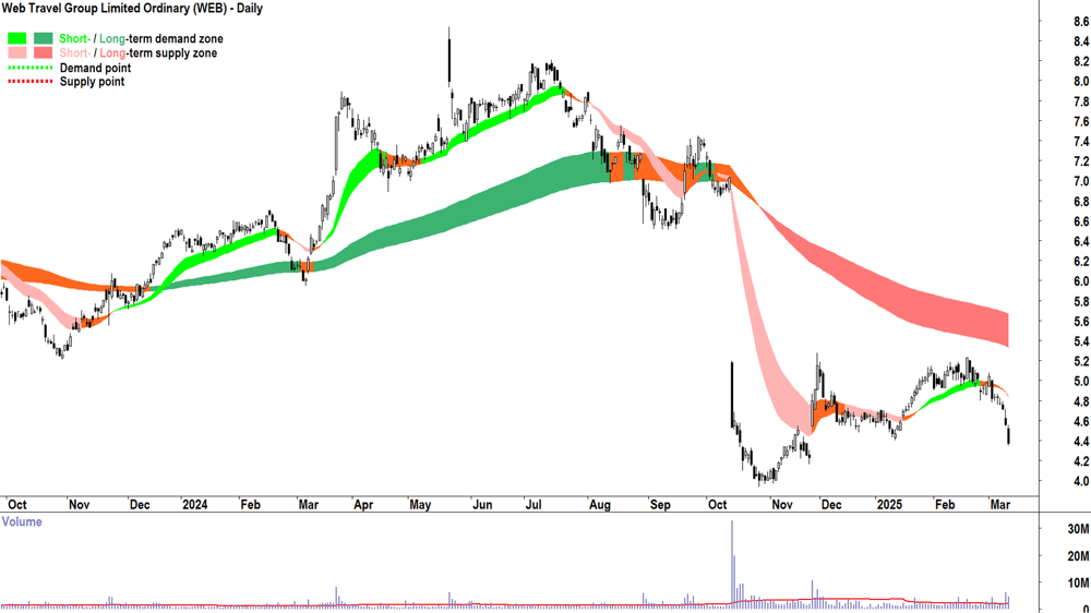WEB Travel Group (ASX-WEB) daily chart 12 March 2025