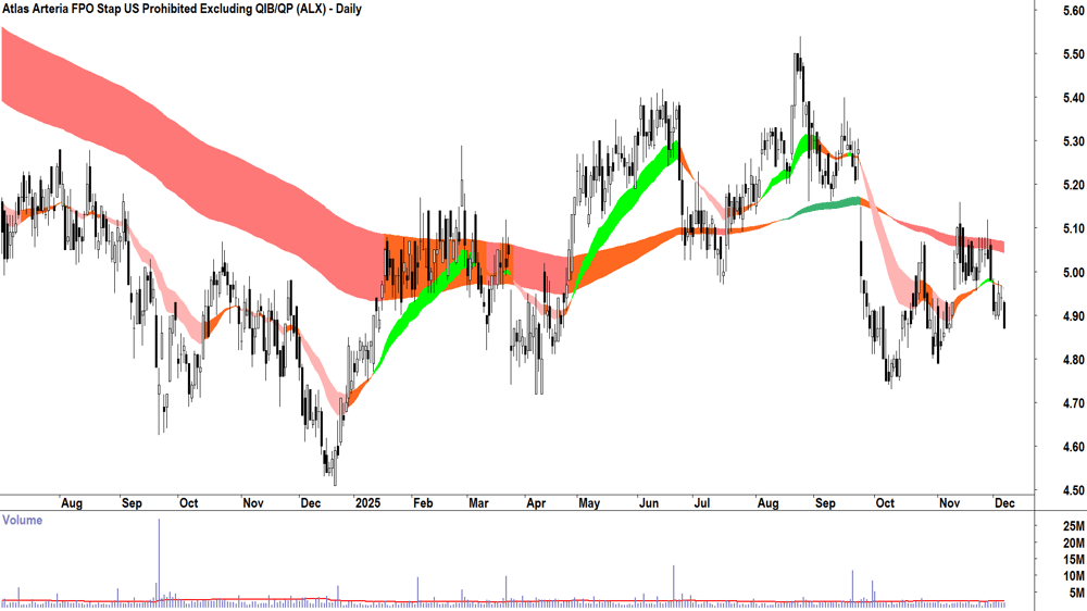 Atlas Arteria (ASX-ALX) Daily chart 5 December 2025
