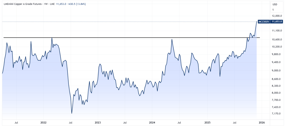 Copper