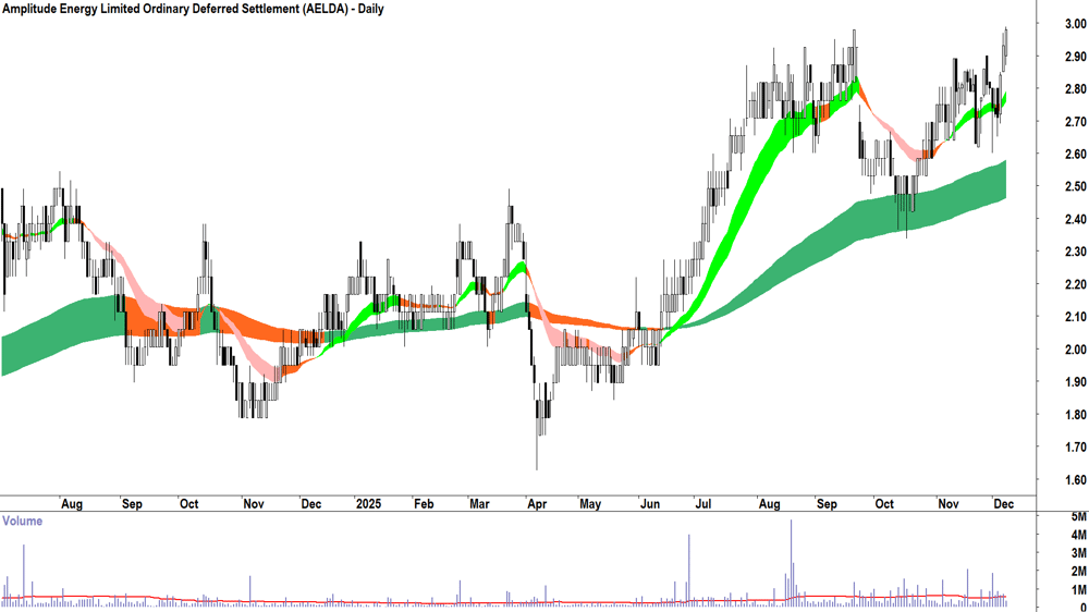 Amplitude Energy (ASX-AEL) Daily chart 8 December 2025