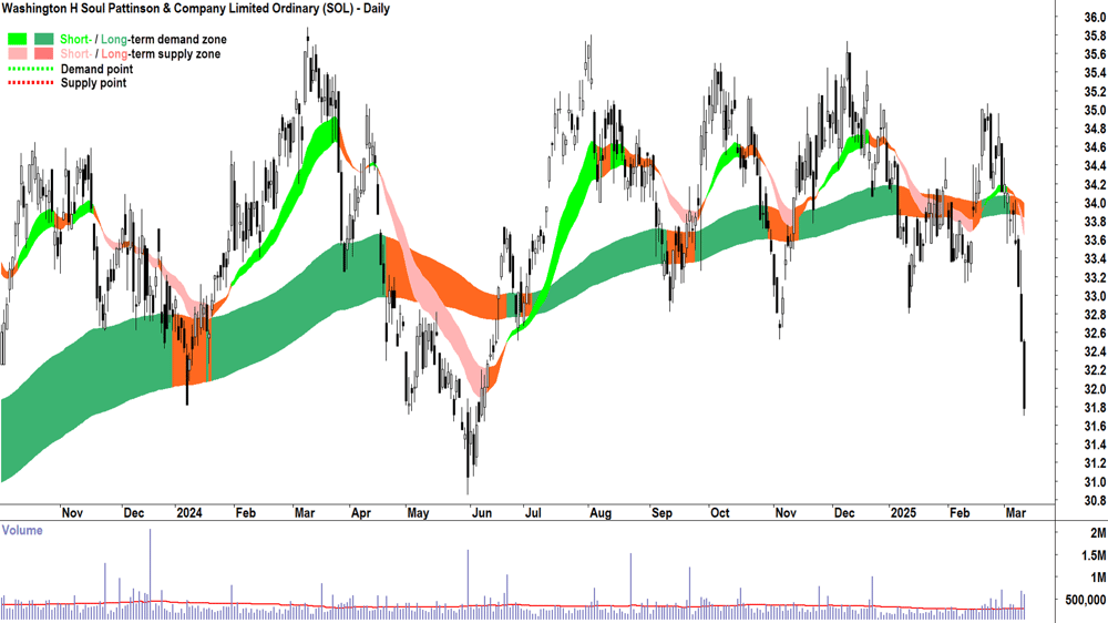 Washington H Soul Pattinson & Company (ASX-SOL) daily chart 12 March 2025