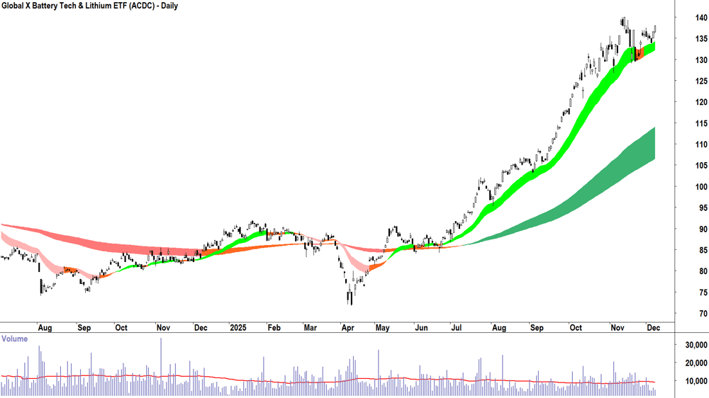 Global X Battery Tech & Lithium ETF (ASX-ACDC) Daily chart 8 December 2025