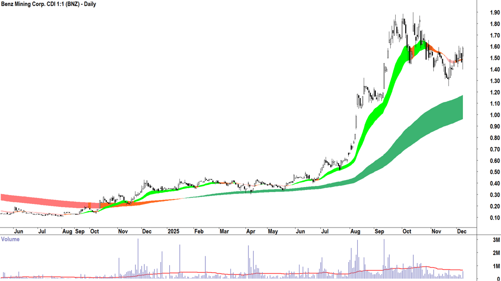 Benz Mining Corp. (ASX-BNZ) Daily chart 8 December 2025