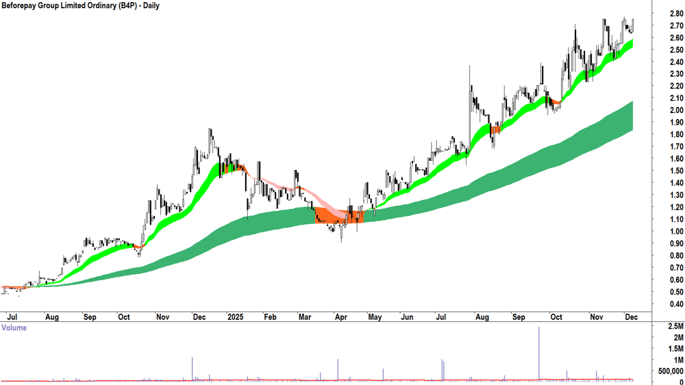 Beforepay Group (ASX-B4P) Daily chart 8 December 2025