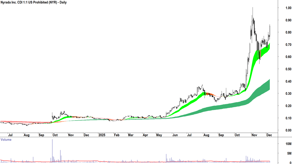 Nyrada (ASX-NYR) Daily chart 8 December 2025