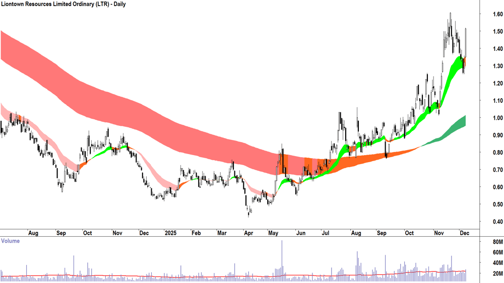 Liontown Resources (ASX-LTR) Daily chart 8 December 2025
