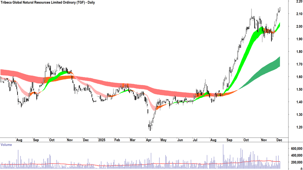 Tribeca Global Natural Resources (ASX-TGF) Daily chart 8 December 2025