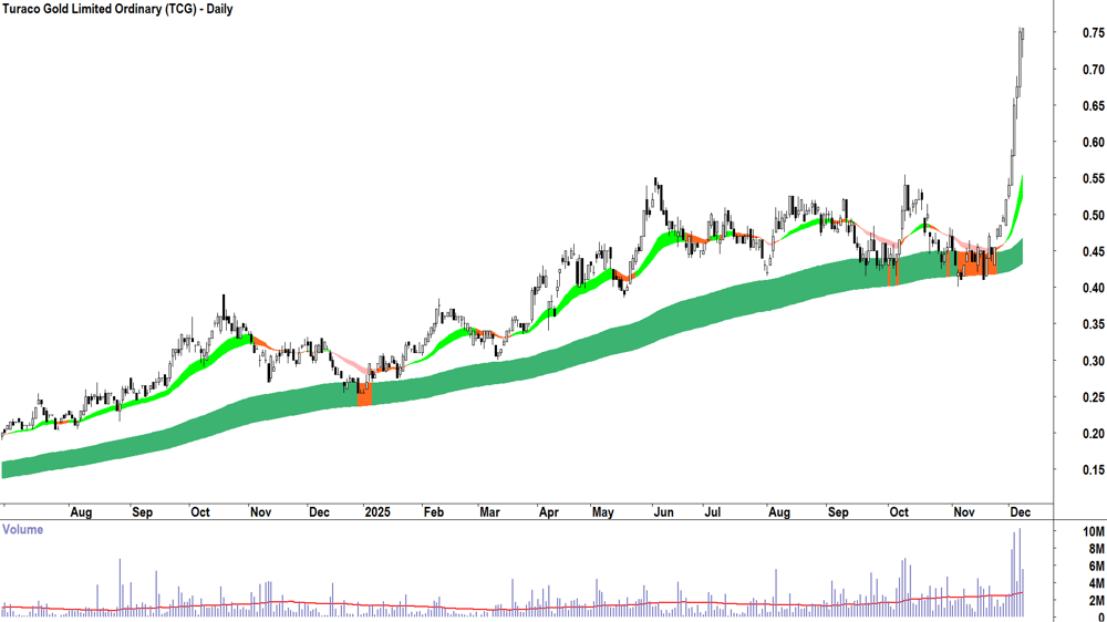 Turaco Gold (ASX-TCG) Daily chart 8 December 2025