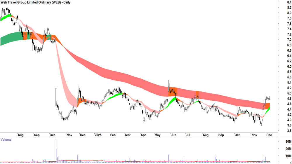 Web Travel Group (ASX-WEB) Daily chart 8 December 2025