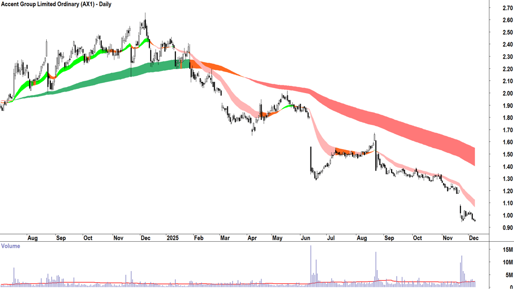Accent Group (ASX-AX1) Daily chart 8 December 2025