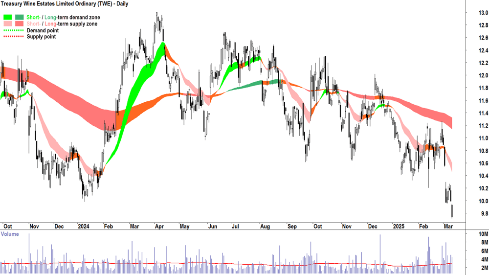 Treasury Wine Estates (ASX-TWE) daily chart 12 March 2025