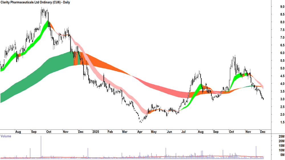 Clarity Pharmaceuticals (ASX-CU6) Daily chart 8 December 2025