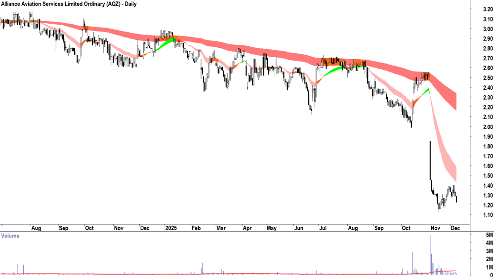 Alliance Aviation Services (ASX-AQZ) Daily chart 8 December 2025