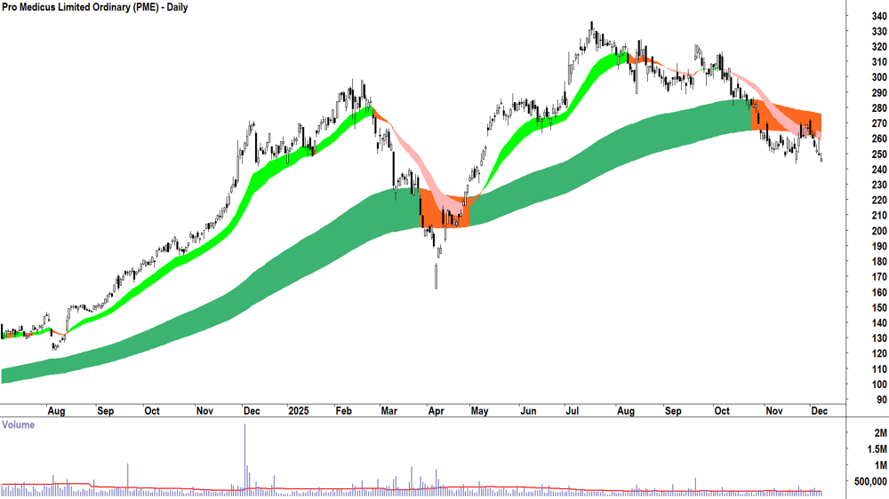 Pro Medicus (ASX-PME) Daily chart 8 December 2025
